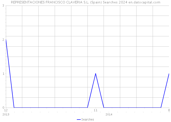 REPRESENTACIONES FRANCISCO CLAVERIA S.L. (Spain) Searches 2024 