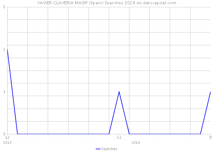 XAVIER CLAVERIA MASIP (Spain) Searches 2024 