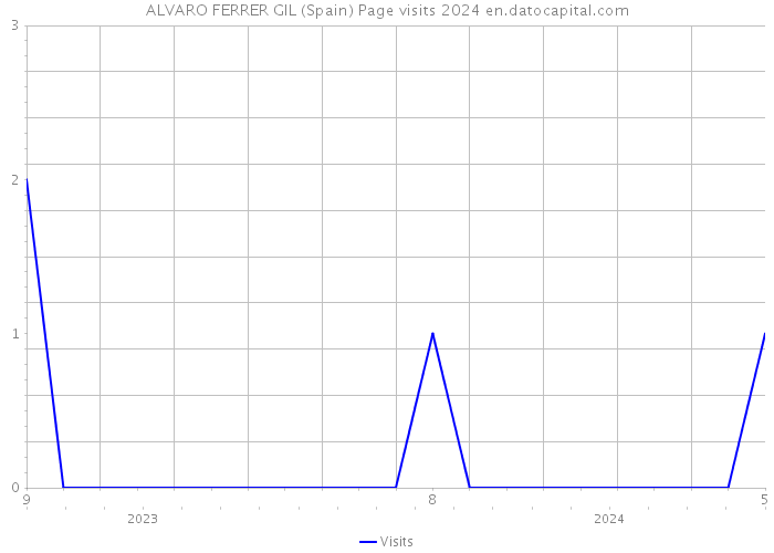 ALVARO FERRER GIL (Spain) Page visits 2024 