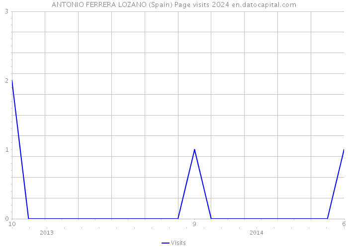 ANTONIO FERRERA LOZANO (Spain) Page visits 2024 