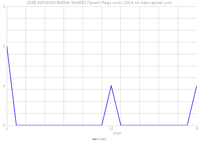 JOSE ALFONSO BAENA SUAREZ (Spain) Page visits 2024 