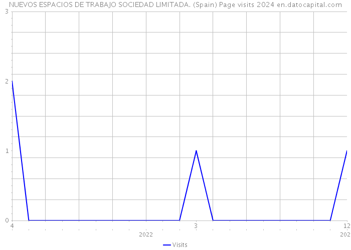 NUEVOS ESPACIOS DE TRABAJO SOCIEDAD LIMITADA. (Spain) Page visits 2024 