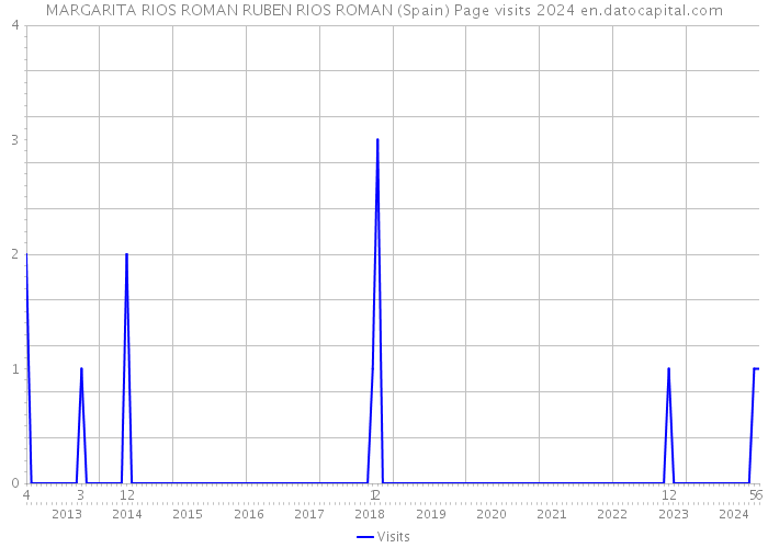 MARGARITA RIOS ROMAN RUBEN RIOS ROMAN (Spain) Page visits 2024 