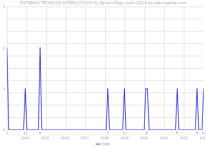 SISTEMAS TECNICOS INTERACTIVOS SL (Spain) Page visits 2024 