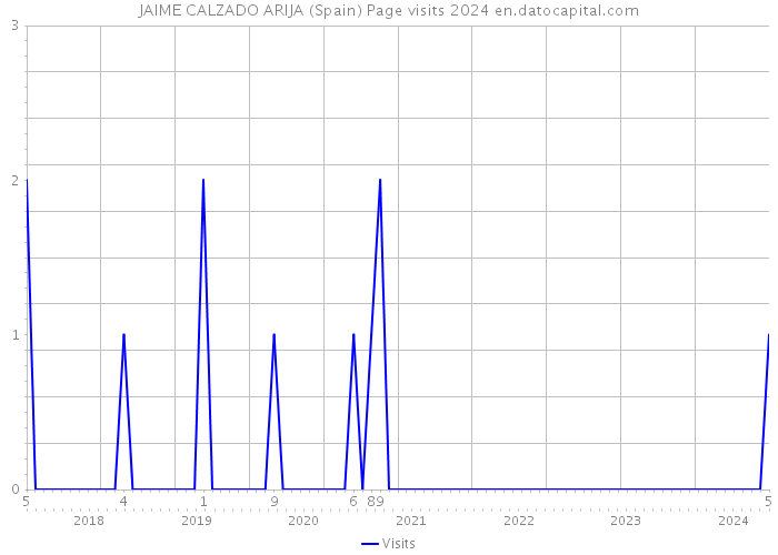 JAIME CALZADO ARIJA (Spain) Page visits 2024 