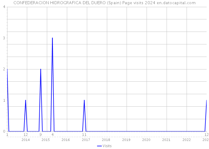 CONFEDERACION HIDROGRAFICA DEL DUERO (Spain) Page visits 2024 