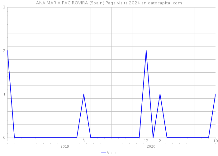 ANA MARIA PAC ROVIRA (Spain) Page visits 2024 
