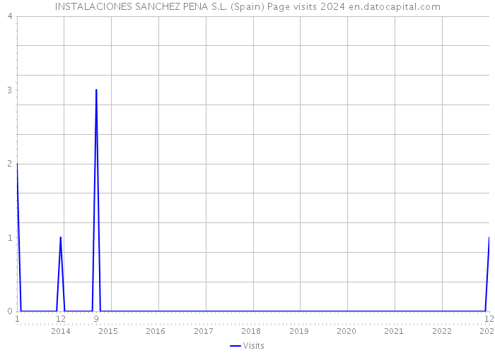 INSTALACIONES SANCHEZ PENA S.L. (Spain) Page visits 2024 