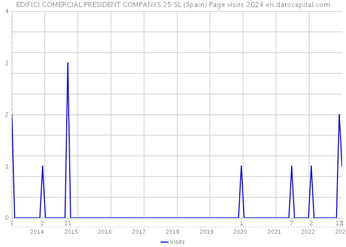 EDIFICI COMERCIAL PRESIDENT COMPANYS 25 SL (Spain) Page visits 2024 