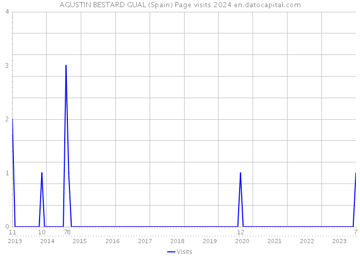 AGUSTIN BESTARD GUAL (Spain) Page visits 2024 