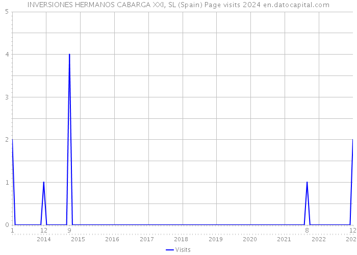 INVERSIONES HERMANOS CABARGA XXI, SL (Spain) Page visits 2024 