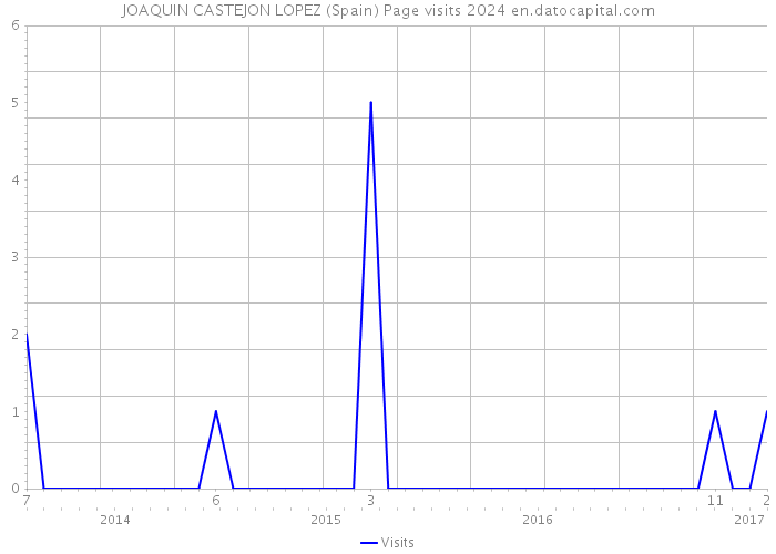 JOAQUIN CASTEJON LOPEZ (Spain) Page visits 2024 