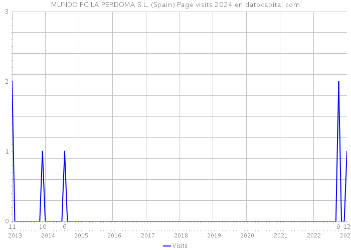MUNDO PC LA PERDOMA S.L. (Spain) Page visits 2024 