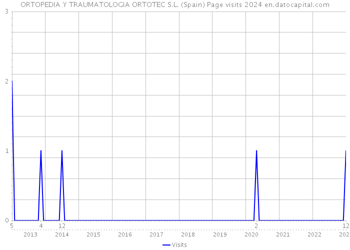 ORTOPEDIA Y TRAUMATOLOGIA ORTOTEC S.L. (Spain) Page visits 2024 