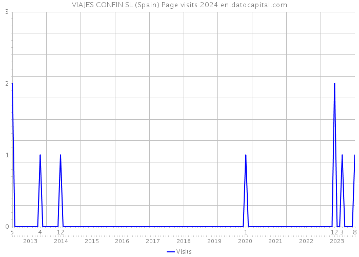VIAJES CONFIN SL (Spain) Page visits 2024 