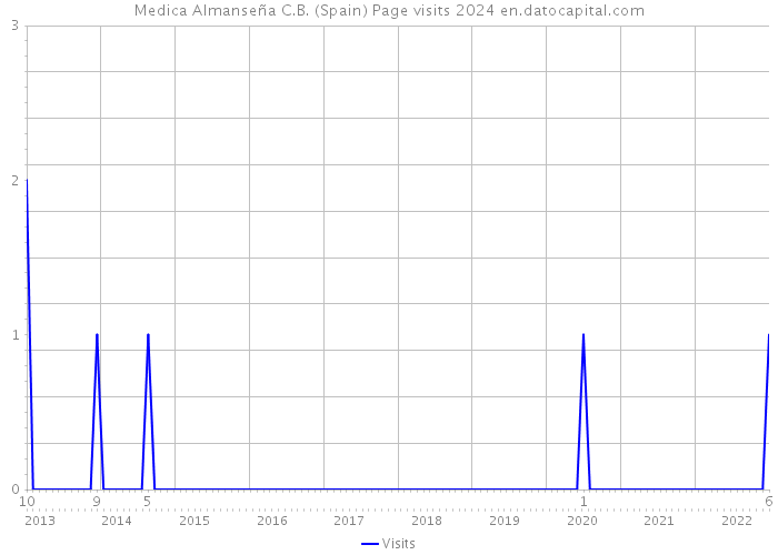 Medica Almanseña C.B. (Spain) Page visits 2024 