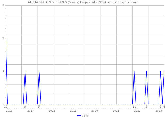 ALICIA SOLARES FLORES (Spain) Page visits 2024 