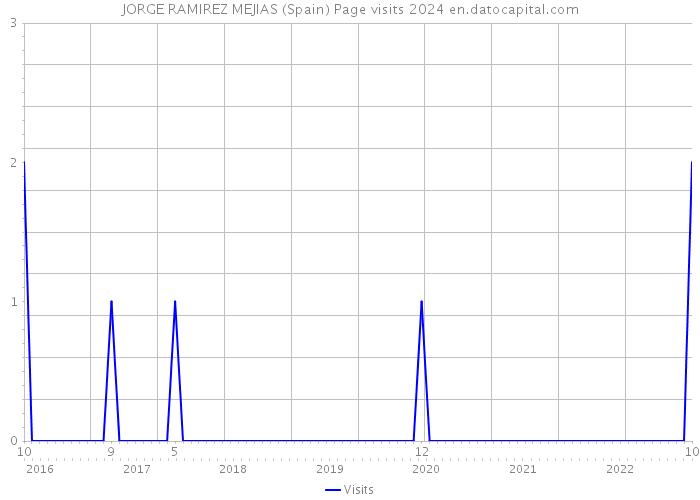 JORGE RAMIREZ MEJIAS (Spain) Page visits 2024 