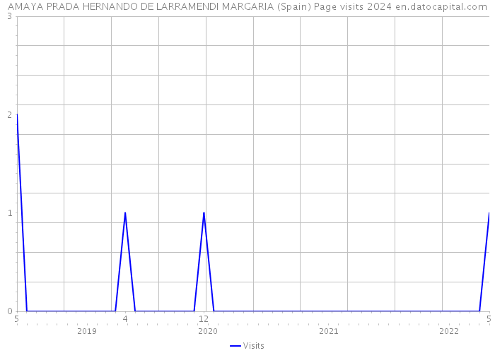 AMAYA PRADA HERNANDO DE LARRAMENDI MARGARIA (Spain) Page visits 2024 