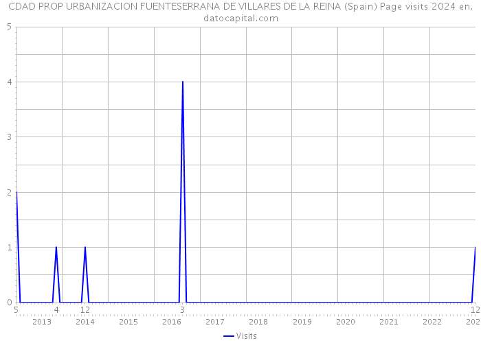 CDAD PROP URBANIZACION FUENTESERRANA DE VILLARES DE LA REINA (Spain) Page visits 2024 