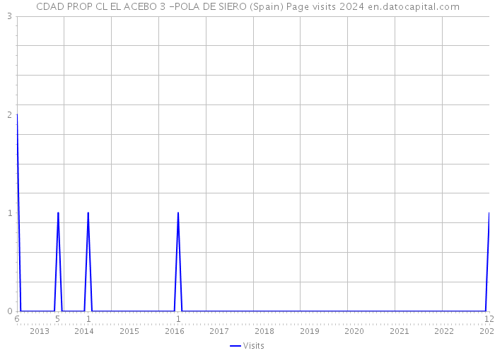 CDAD PROP CL EL ACEBO 3 -POLA DE SIERO (Spain) Page visits 2024 