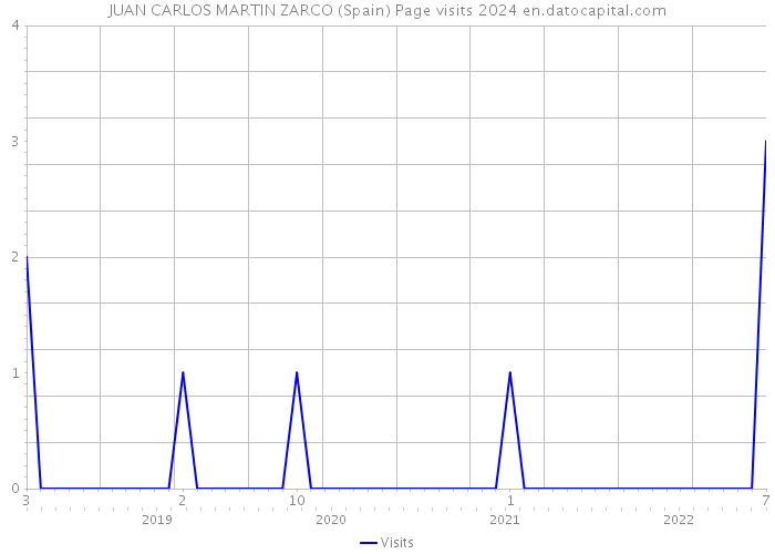 JUAN CARLOS MARTIN ZARCO (Spain) Page visits 2024 