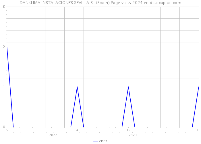 DANKLIMA INSTALACIONES SEVILLA SL (Spain) Page visits 2024 