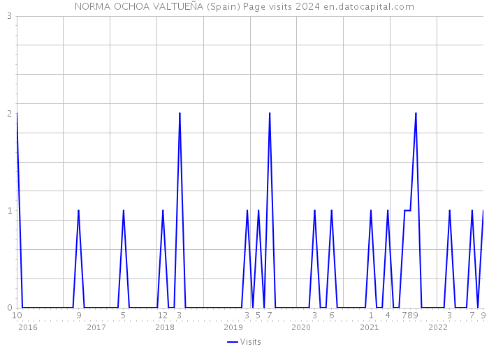 NORMA OCHOA VALTUEÑA (Spain) Page visits 2024 