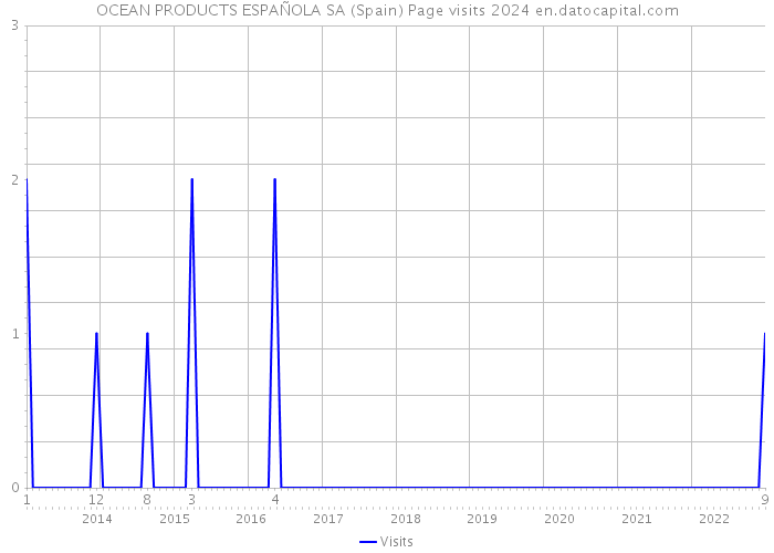 OCEAN PRODUCTS ESPAÑOLA SA (Spain) Page visits 2024 
