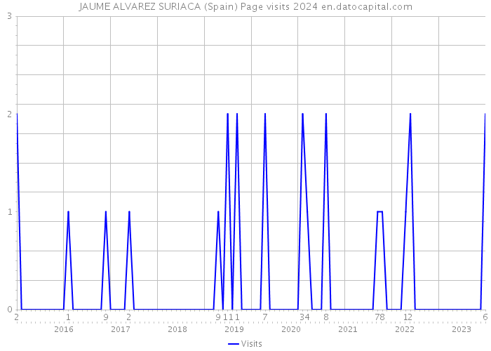 JAUME ALVAREZ SURIACA (Spain) Page visits 2024 