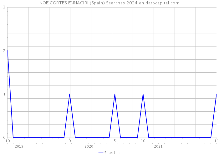 NOE CORTES ENNACIRI (Spain) Searches 2024 