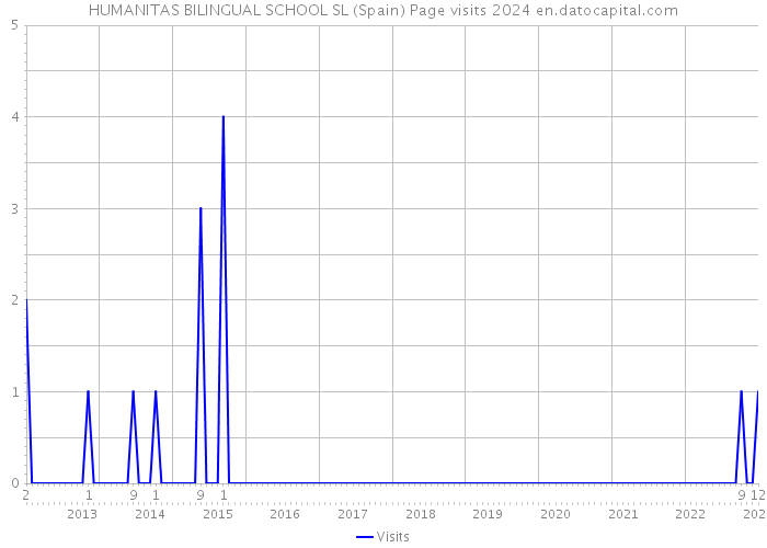 HUMANITAS BILINGUAL SCHOOL SL (Spain) Page visits 2024 