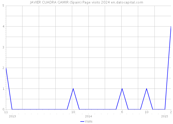 JAVIER CUADRA GAMIR (Spain) Page visits 2024 