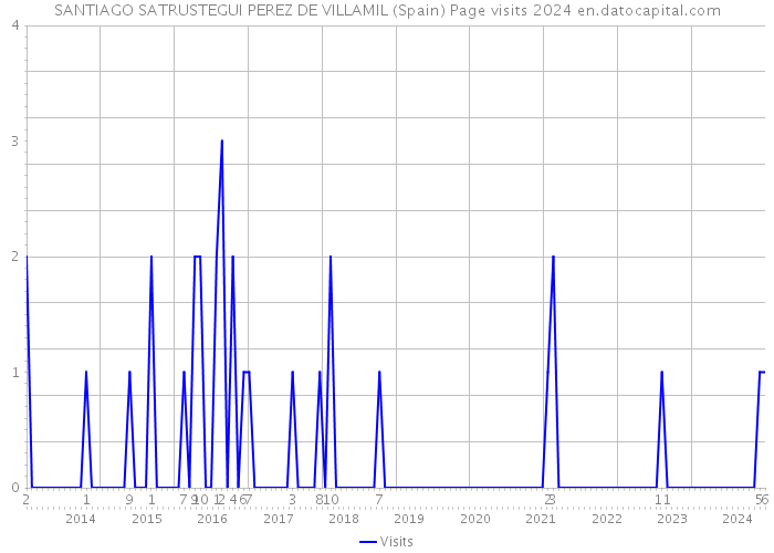 SANTIAGO SATRUSTEGUI PEREZ DE VILLAMIL (Spain) Page visits 2024 