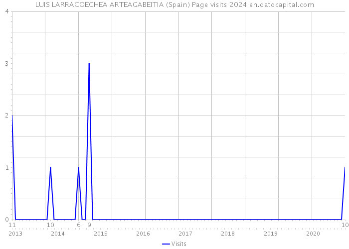LUIS LARRACOECHEA ARTEAGABEITIA (Spain) Page visits 2024 