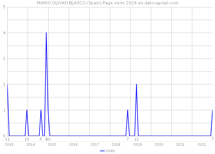 MARIO OLIVAN BLASCO (Spain) Page visits 2024 