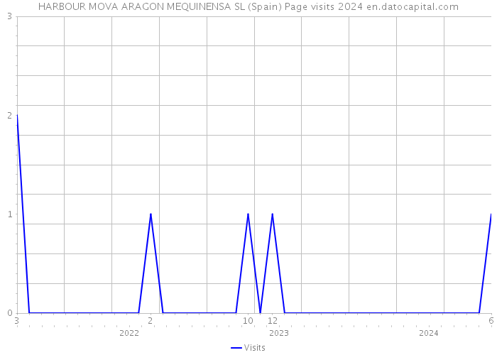 HARBOUR MOVA ARAGON MEQUINENSA SL (Spain) Page visits 2024 