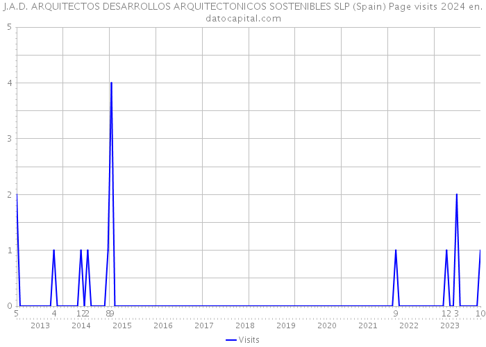 J.A.D. ARQUITECTOS DESARROLLOS ARQUITECTONICOS SOSTENIBLES SLP (Spain) Page visits 2024 