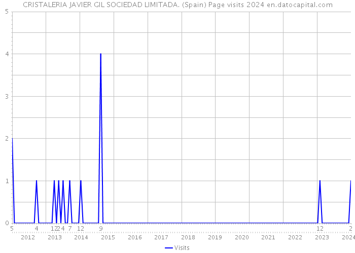 CRISTALERIA JAVIER GIL SOCIEDAD LIMITADA. (Spain) Page visits 2024 