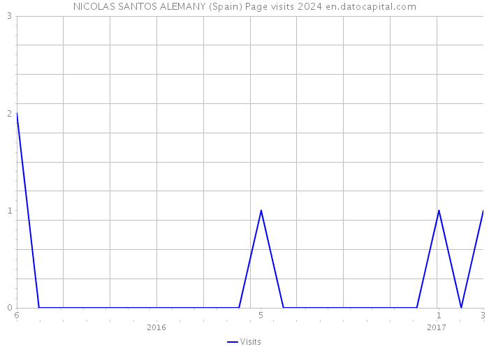 NICOLAS SANTOS ALEMANY (Spain) Page visits 2024 