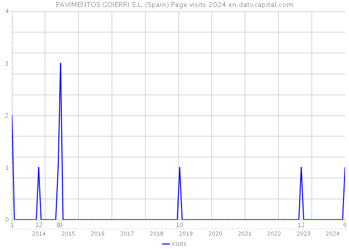 PAVIMENTOS GOIERRI S.L. (Spain) Page visits 2024 