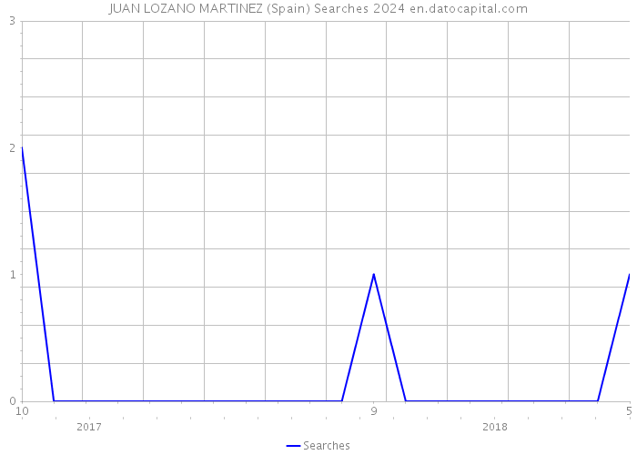 JUAN LOZANO MARTINEZ (Spain) Searches 2024 