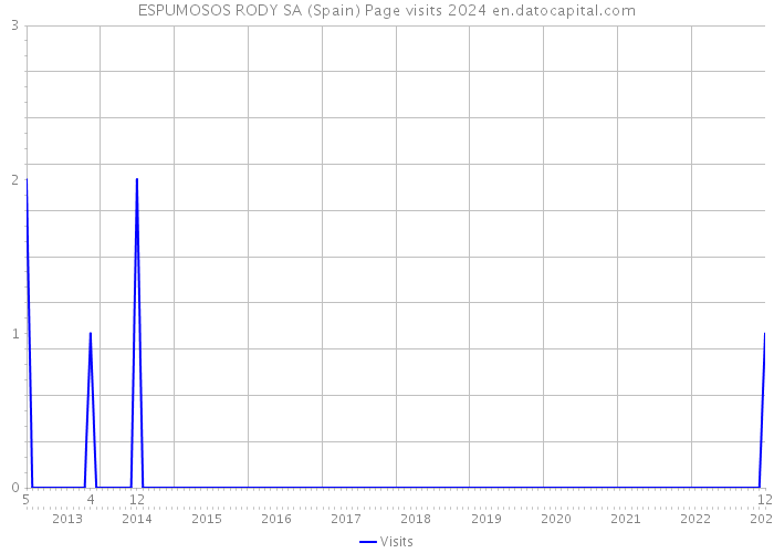 ESPUMOSOS RODY SA (Spain) Page visits 2024 