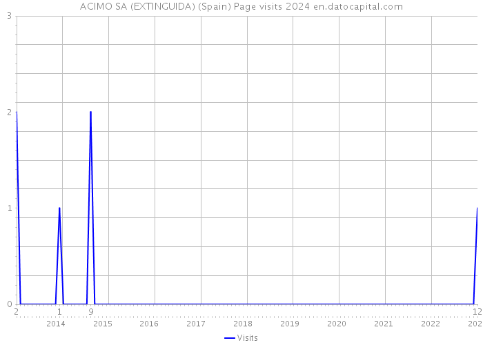 ACIMO SA (EXTINGUIDA) (Spain) Page visits 2024 
