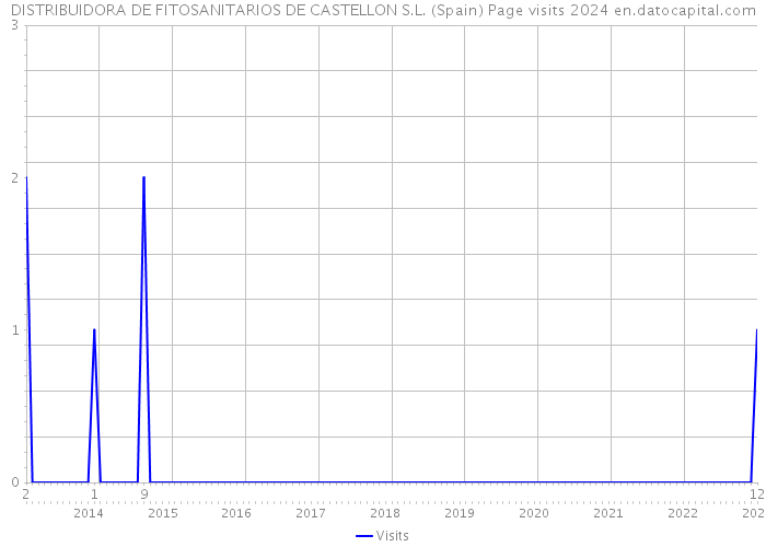 DISTRIBUIDORA DE FITOSANITARIOS DE CASTELLON S.L. (Spain) Page visits 2024 