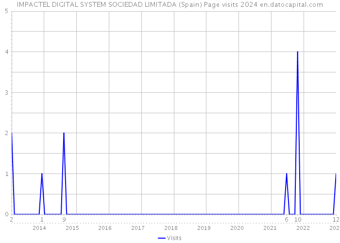 IMPACTEL DIGITAL SYSTEM SOCIEDAD LIMITADA (Spain) Page visits 2024 
