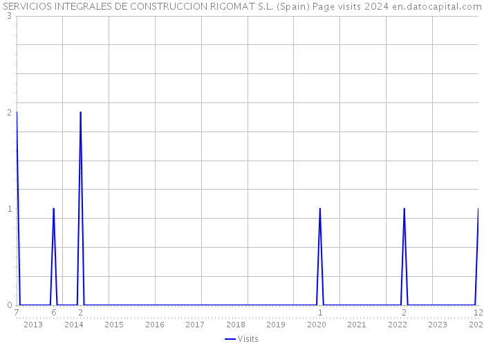SERVICIOS INTEGRALES DE CONSTRUCCION RIGOMAT S.L. (Spain) Page visits 2024 