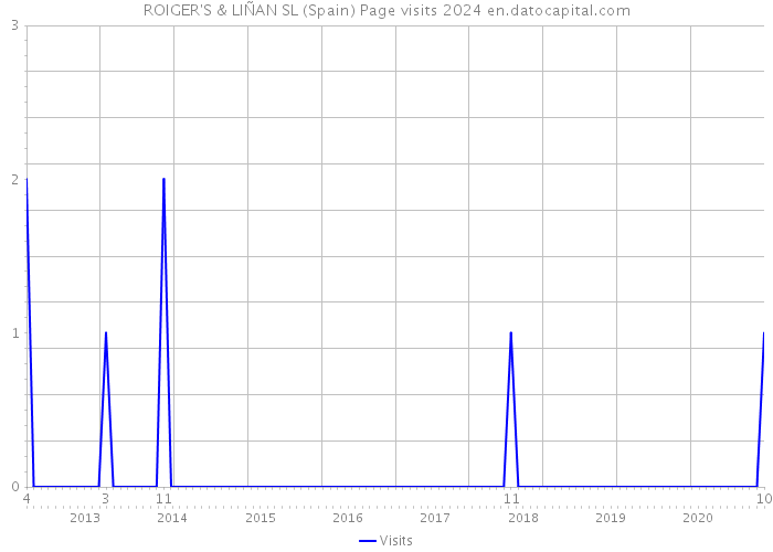 ROIGER'S & LIÑAN SL (Spain) Page visits 2024 