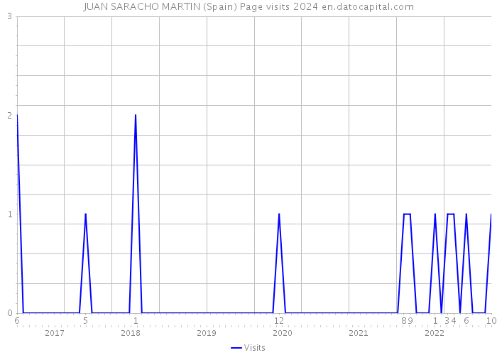 JUAN SARACHO MARTIN (Spain) Page visits 2024 