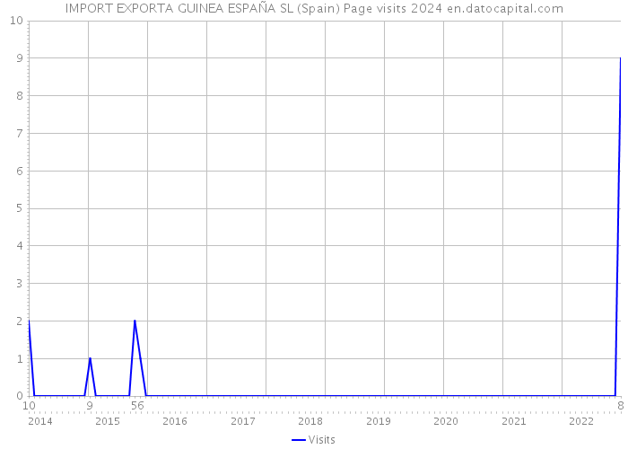 IMPORT EXPORTA GUINEA ESPAÑA SL (Spain) Page visits 2024 